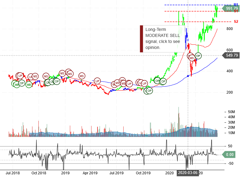 Tesla Inc Stock Chart