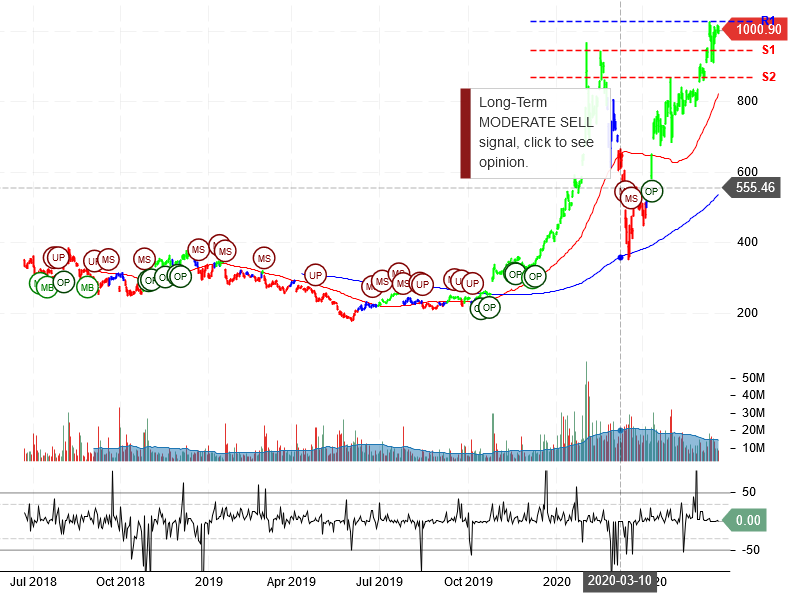 Tesla Inc Stock Chart