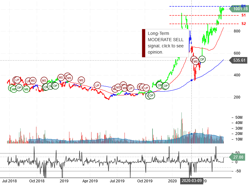 Tesla Inc Stock Chart