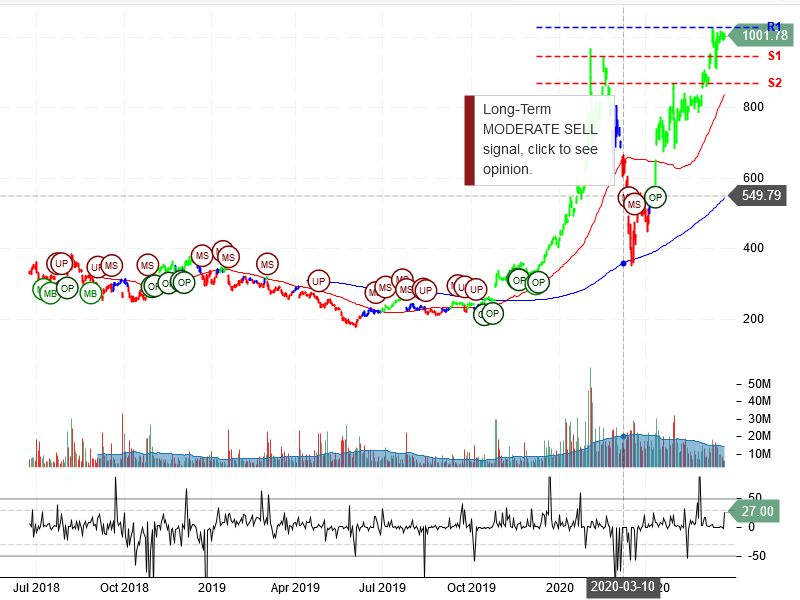 Tesla Inc Stock Chart