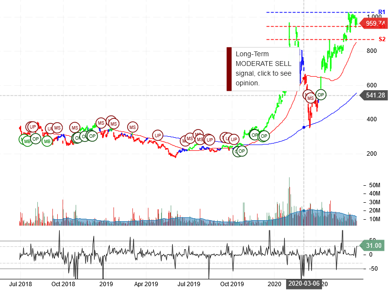 Tesla Inc Stock Chart