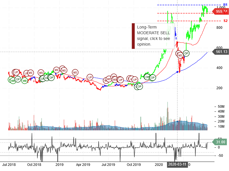 Tesla Inc Stock Chart