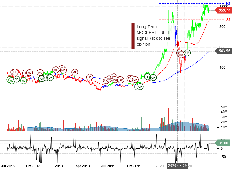 Tesla Inc Stock Chart