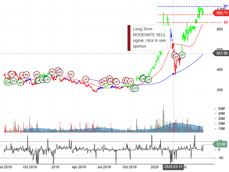 Tesla Inc Stock Chart