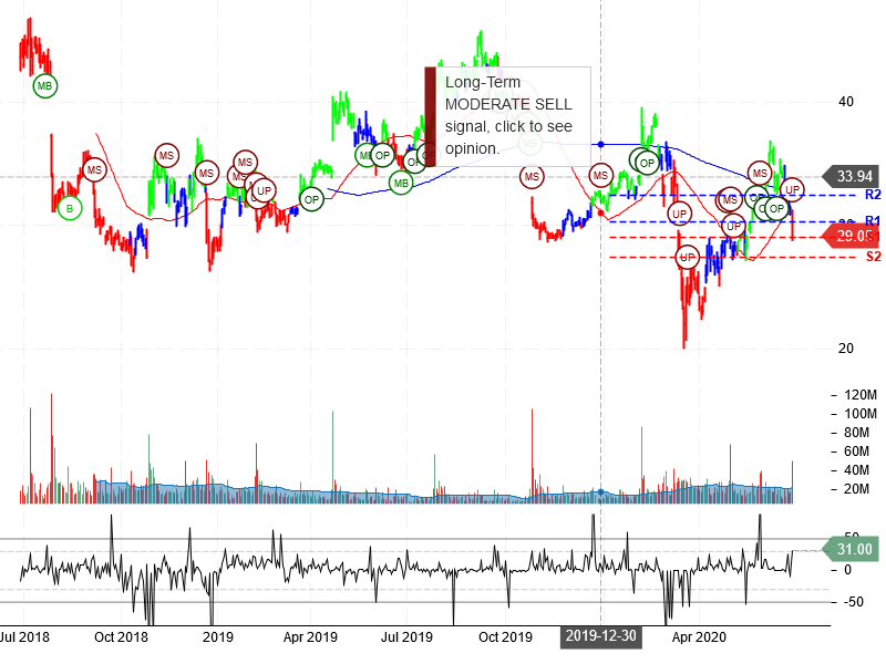 Twitter Inc Stock Chart