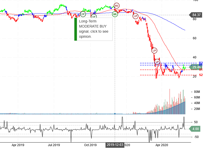 United Airlines Holdings Inc Stock Chart