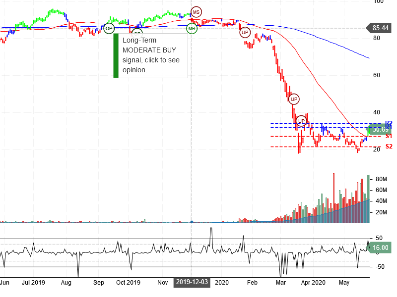 United Airlines Holdings Inc Stock Chart