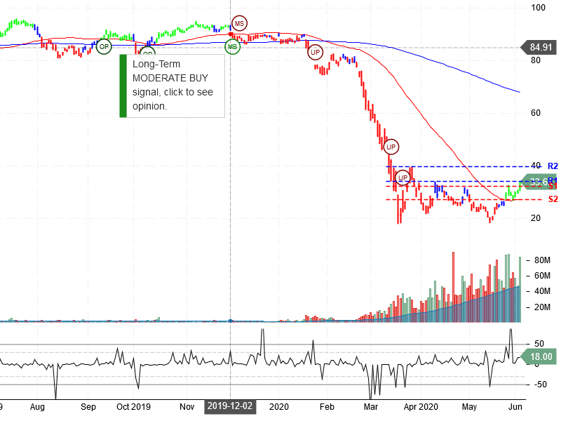 United Airlines Holdings Inc Stock Chart