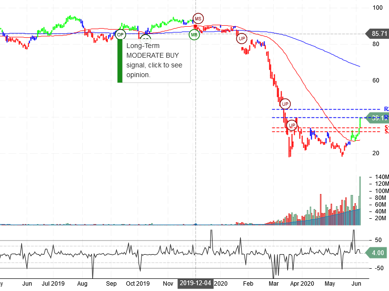 United Airlines Holdings Inc Stock chart