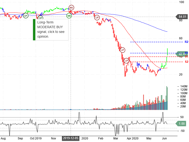 United Airlines Holdings Inc Stock Chart