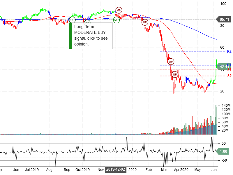 United Airlines Holdings Inc Stock Chart