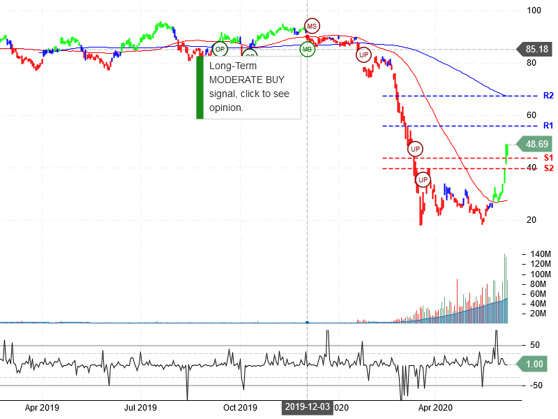 United Airlines Holdings Inc Stock Chart