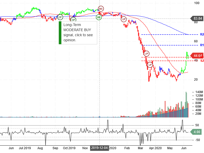 United Airlines Holdings Inc Stock Chart