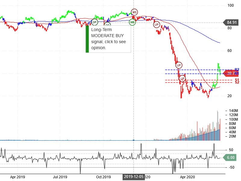 United Airlines Holdings Inc Stock Chart