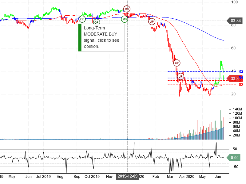 United Airlines Holdings Inc Stock Chart