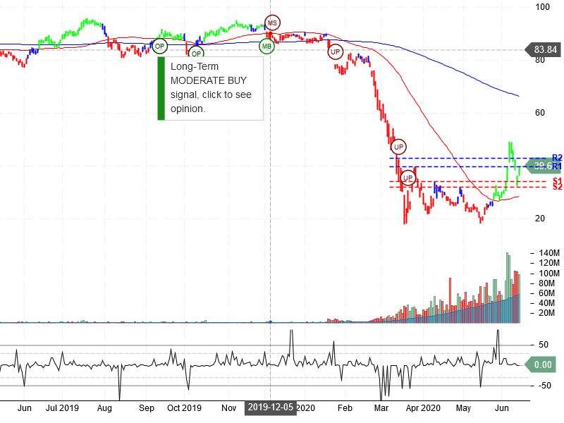 United Airlines Holdings Inc Stock Chart