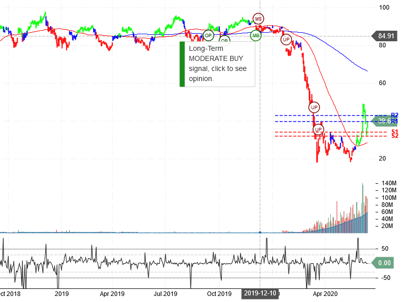 United Airlines Holdings Inc Stock Chart