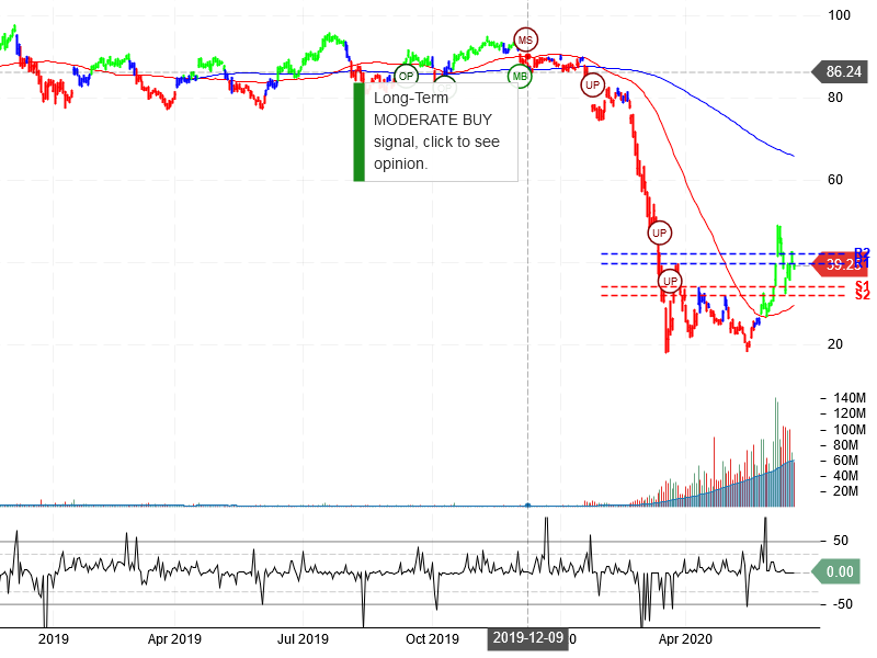 United Airlines Holdings Inc Stock Chart