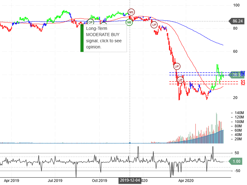 United Airlines Holdings Inc Stock Chart