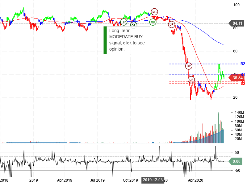 United Airlines Holdings Inc Stock Chart