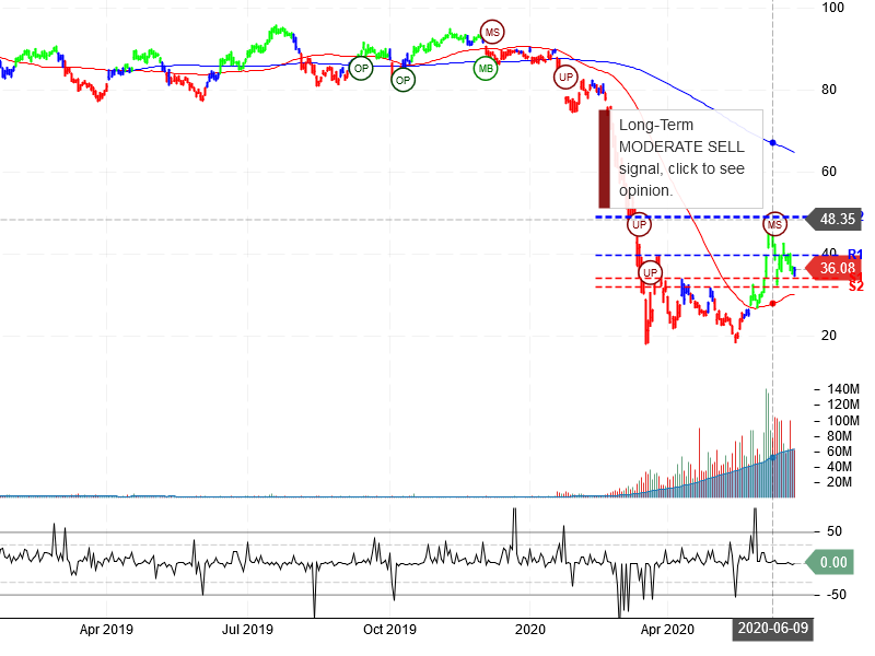 United Airlines Holdings Inc Stock Chart