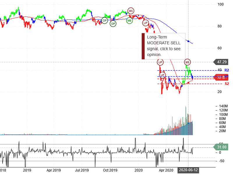 United Airlines Holdings Inc Stock Chart