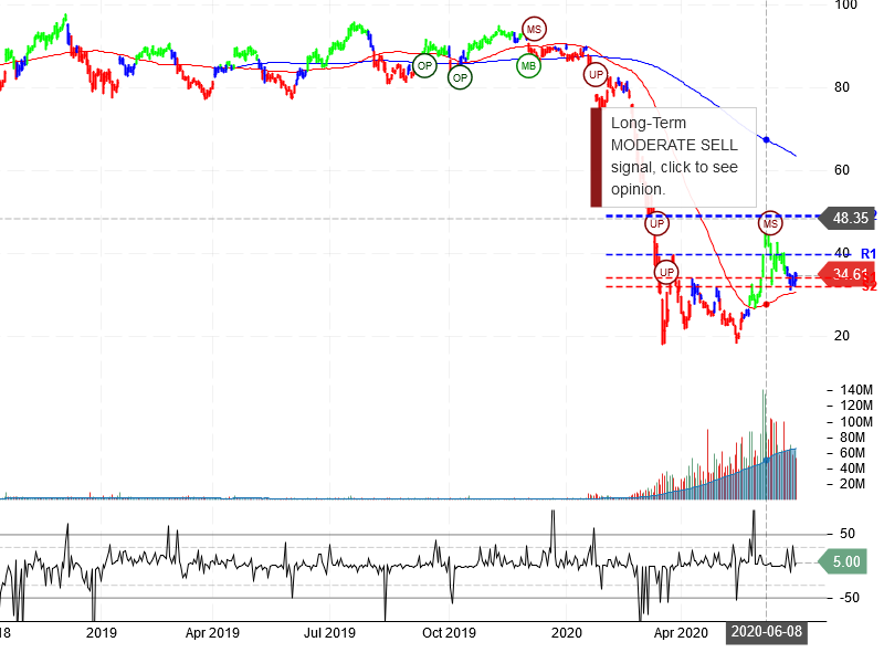 United Airlines Holdings Inc Stock Chart