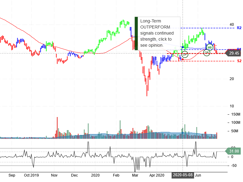 Uber Technologies Inc Stock Chart