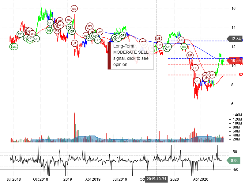 Vale S.A Stock Chart