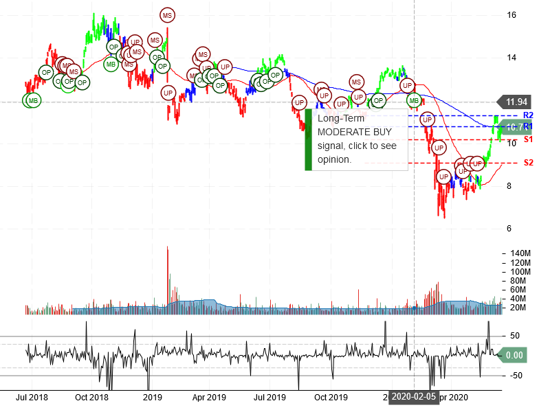 Vale S.A Stock Chart