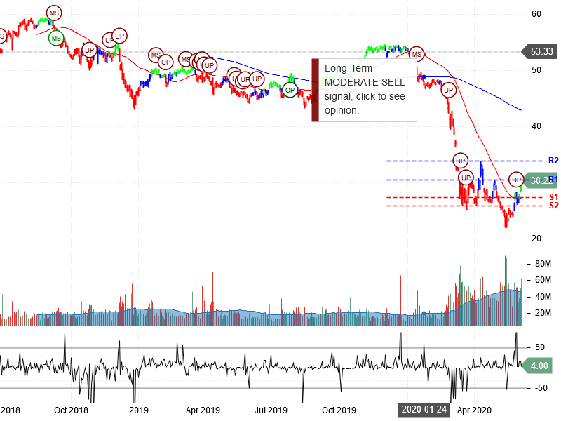 Wells Fargo & Company Stock Chart