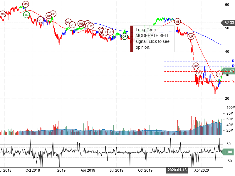 Wells Fargo & Company stock chart