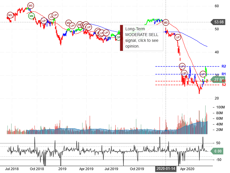 Wells Fargo & Company Stock Chart