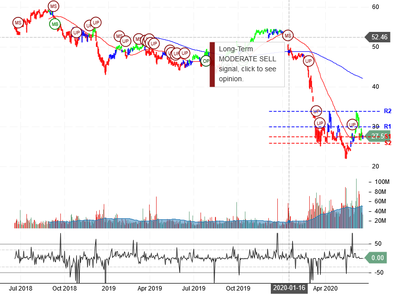 Wells Fargo & Company Stock Chart