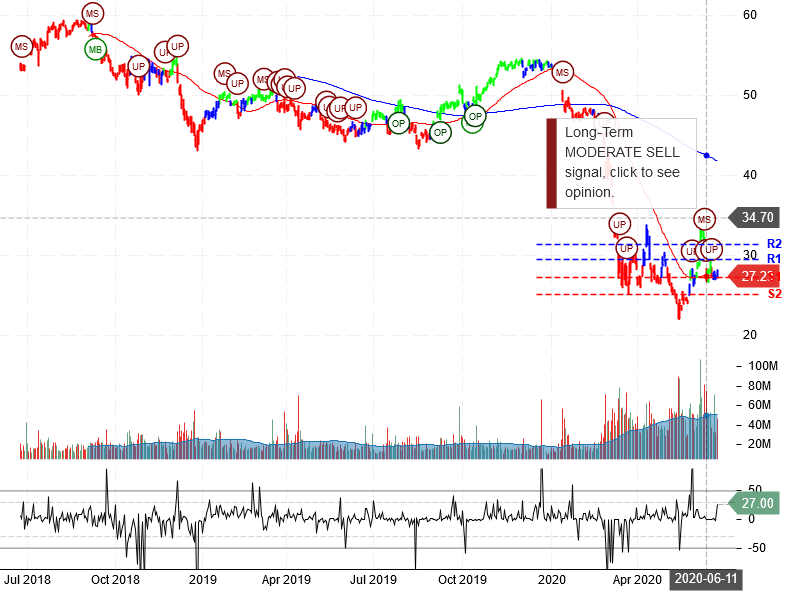 Wells Fargo & Company Stock Chart