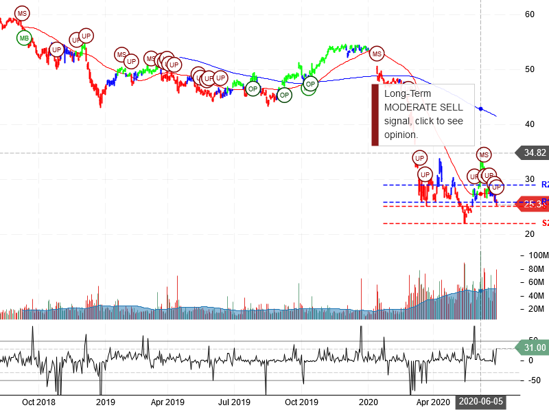 Wells Fargo & Company Stock Chart