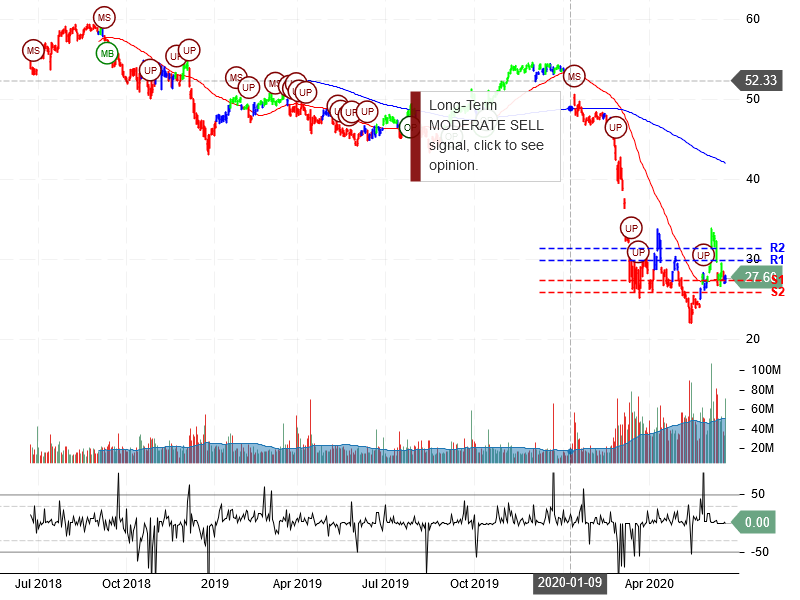 Wells Fargo & Company Stock Chart