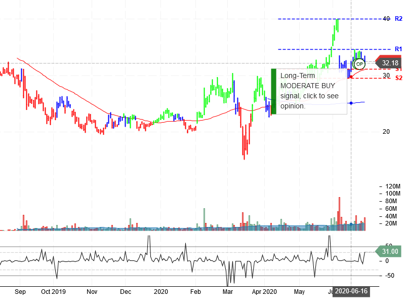 Slack Technologies Inc Stock Chart