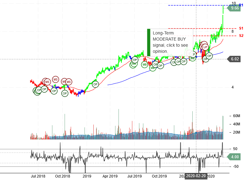 Zynga Inc Stock Chart