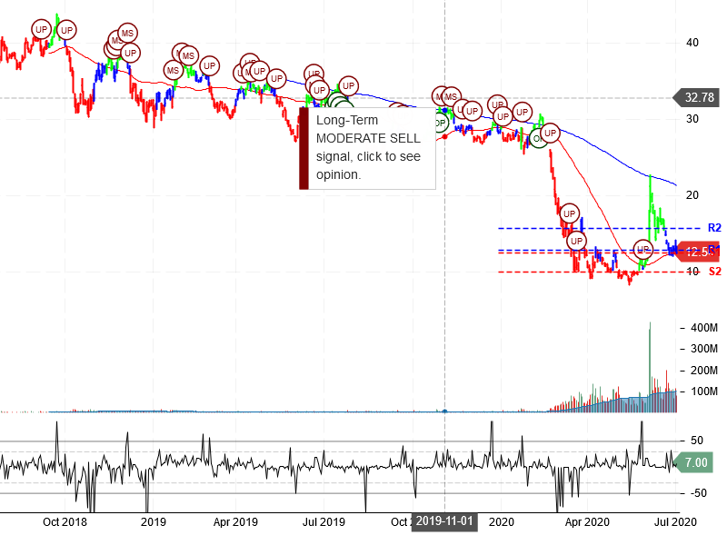 American Airlines Group Inc Stock chart