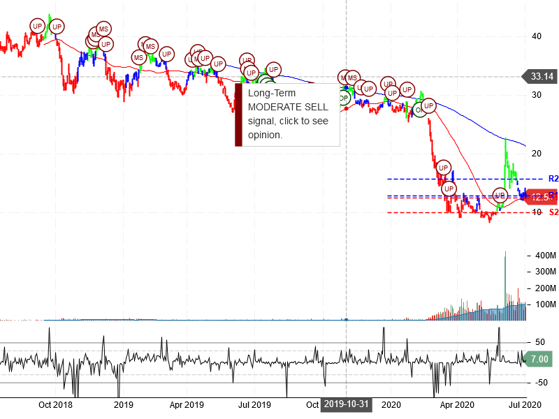 American Airlines Group Inc Stock Chart