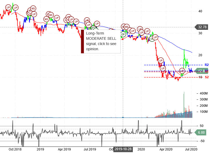 American Airlines Group Inc Stock Chart