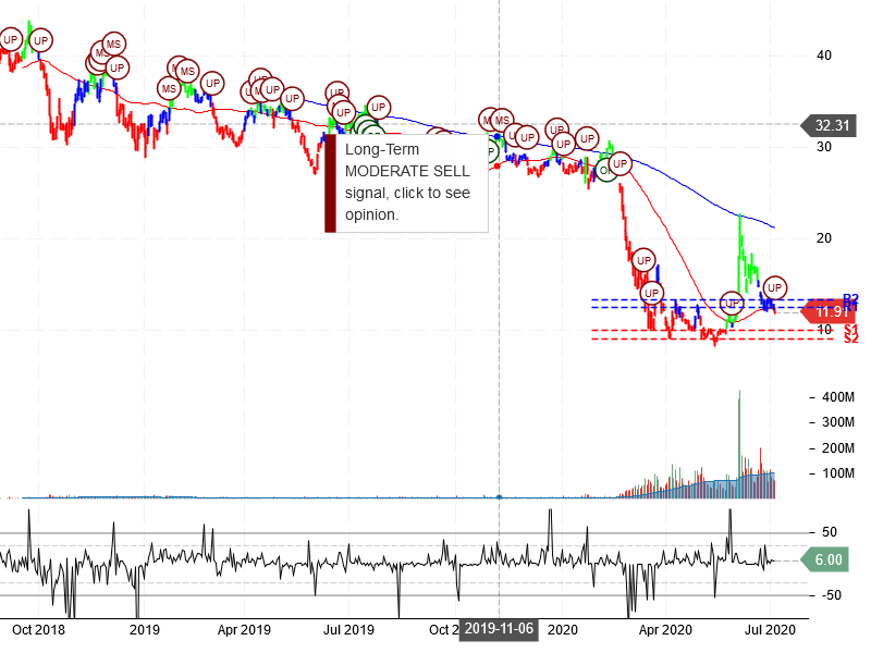 American Airlines Group Inc Stock Chart