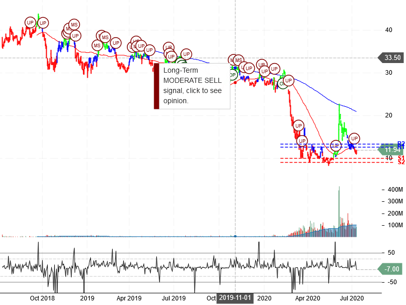 American Airlines Group Inc Stock Chart