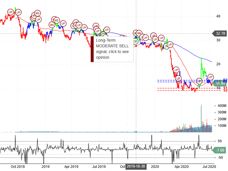 American Airlines Group Inc Stock Chart