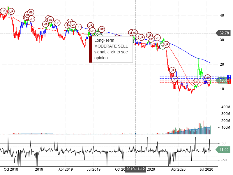 American Airlines Group Inc Stock Chart