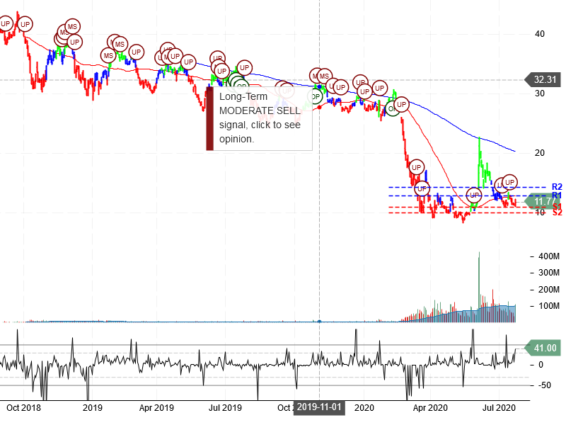 American Airlines Group Inc Stock Chart