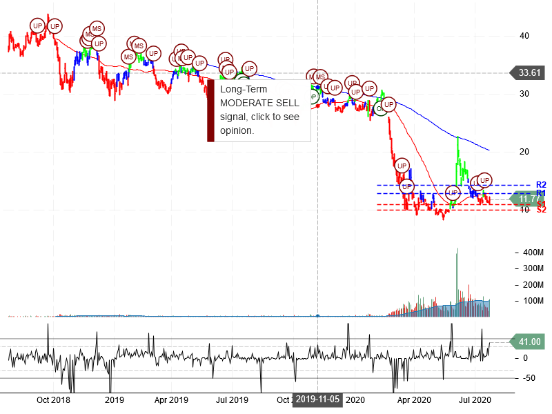 American Airlines Group Inc Stock Chart