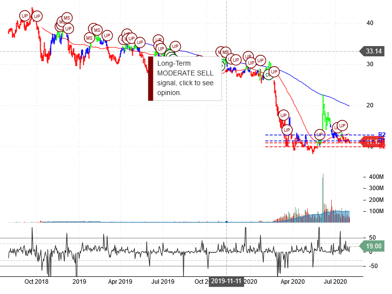 American Airlines Group Inc Stock Chart