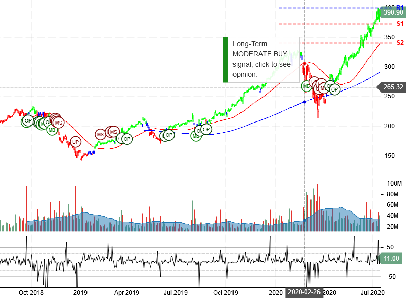 Apple Inc Stock Chart